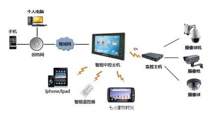 智能控制系統(tǒng)集成 解鎖家居新體驗(yàn)，引領(lǐng)商業(yè)新機(jī)遇